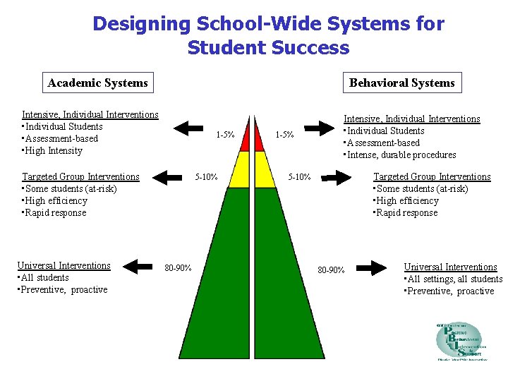 Designing School-Wide Systems for Student Success Academic Systems Behavioral Systems Intensive, Individual Interventions •