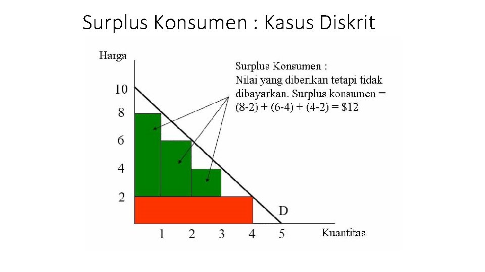 Surplus Konsumen : Kasus Diskrit 