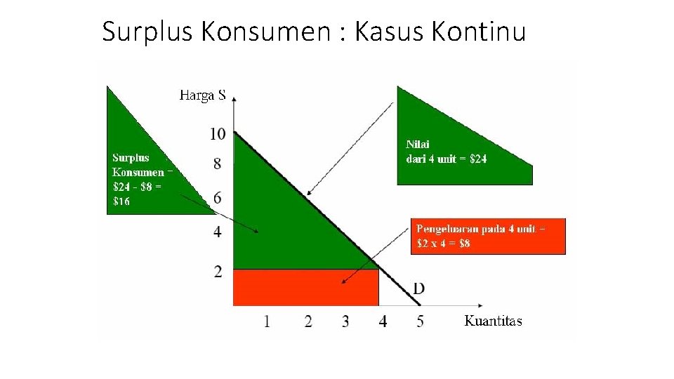 Surplus Konsumen : Kasus Kontinu 
