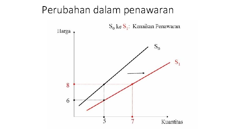 Perubahan dalam penawaran 