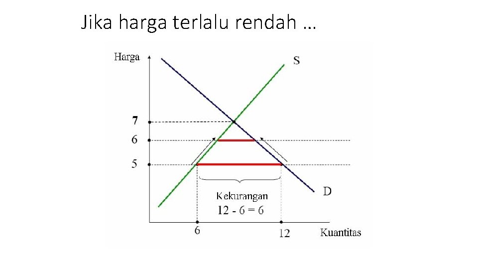 Jika harga terlalu rendah … 