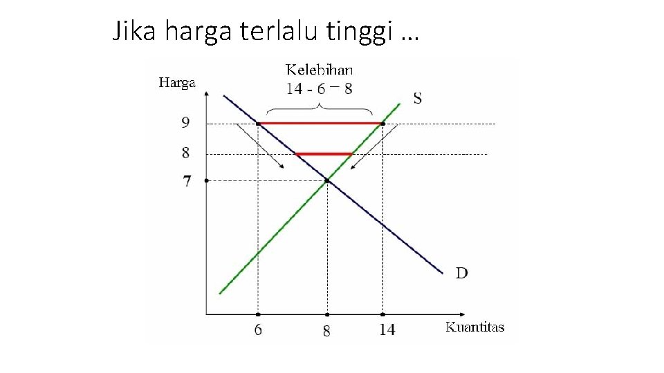 Jika harga terlalu tinggi … 