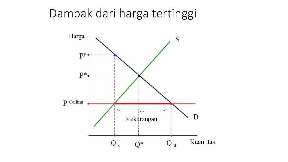 Dampak dari harga tertinggi 