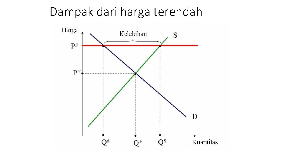 Dampak dari harga terendah 