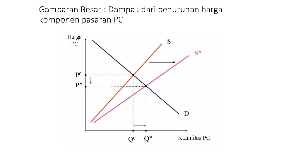 Gambaran Besar : Dampak dari penurunan harga komponen pasaran PC 