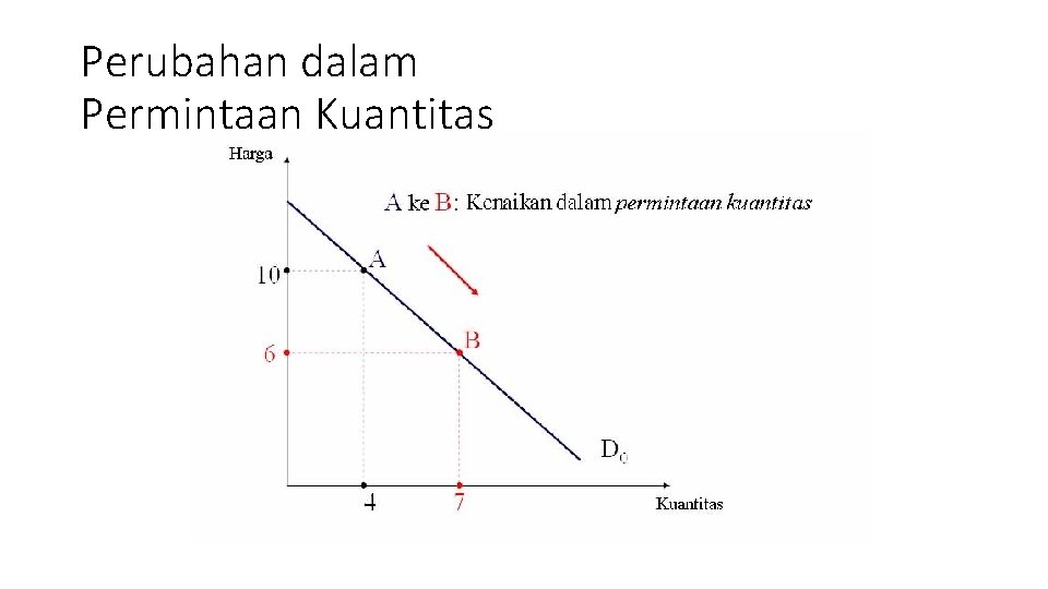 Perubahan dalam Permintaan Kuantitas 