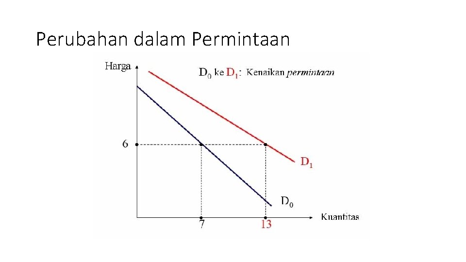 Perubahan dalam Permintaan 