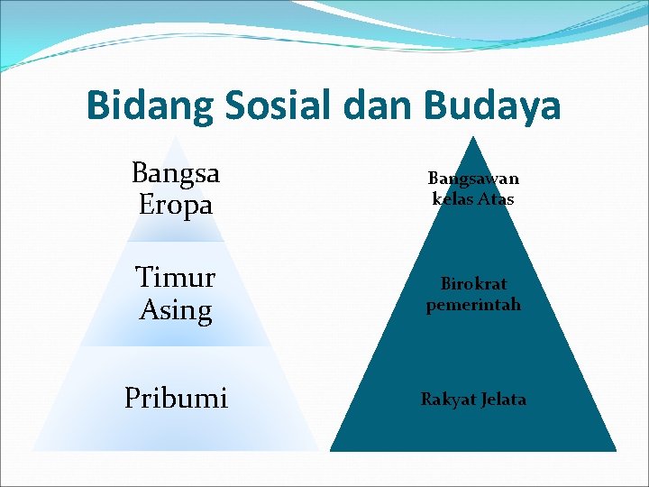 Bidang Sosial dan Budaya Bangsa Eropa Bangsawan kelas Atas Timur Asing Birokrat pemerintah Pribumi