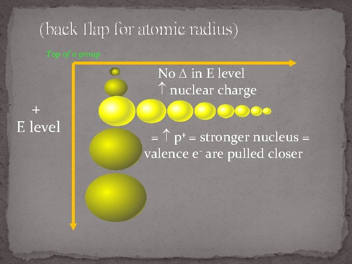 (back flap for atomic radius) Top of a group No in E level nuclear