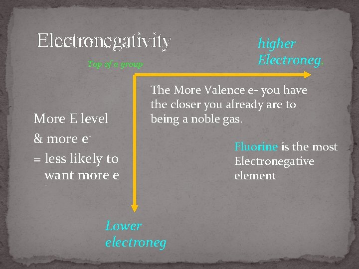 Electronegativity Top of a group More E level & more e= less likely to