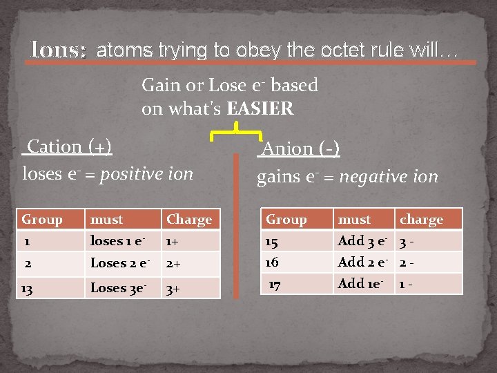 Ions: atoms trying to obey the octet rule will… Gain or Lose e- based