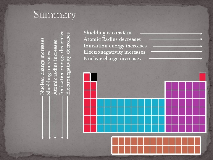 Nuclear charge increases Shielding increases Atomic radius increases Ionization energy decreases Electronegativity decreases Summary