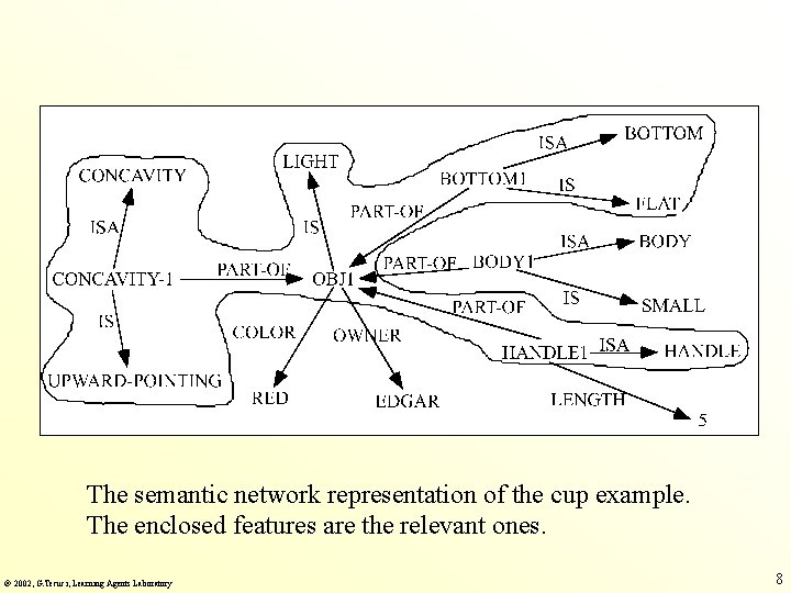 The semantic network representation of the cup example. The enclosed features are the relevant