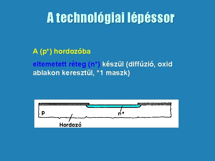 A technológiai lépéssor A (p+) hordozóba eltemetett réteg (n+) készül (diffúzió, oxid ablakon keresztül,