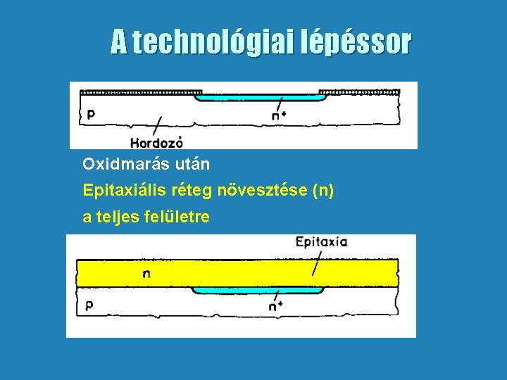 A technológiai lépéssor Oxidmarás után Epitaxiális réteg növesztése (n) a teljes felületre 