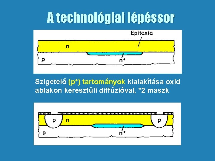 A technológiai lépéssor Szigetelő (p+) tartományok kialakítása oxid ablakon keresztüli diffúzióval, *2 maszk 