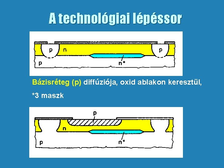 A technológiai lépéssor Bázisréteg (p) diffúziója, oxid ablakon keresztül, *3 maszk 