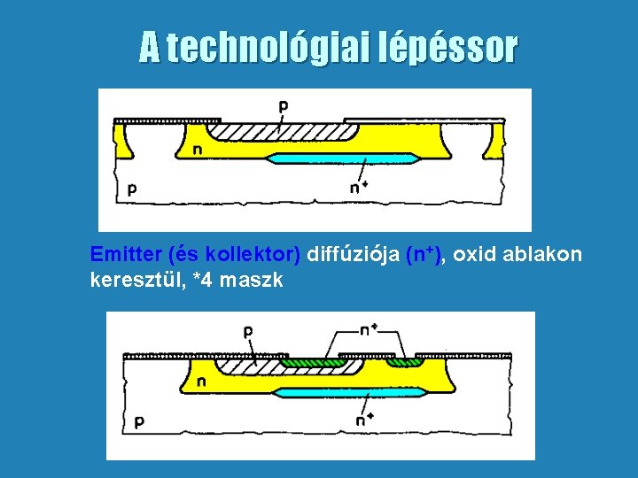 A technológiai lépéssor Emitter (és kollektor) diffúziója (n+), oxid ablakon keresztül, *4 maszk 