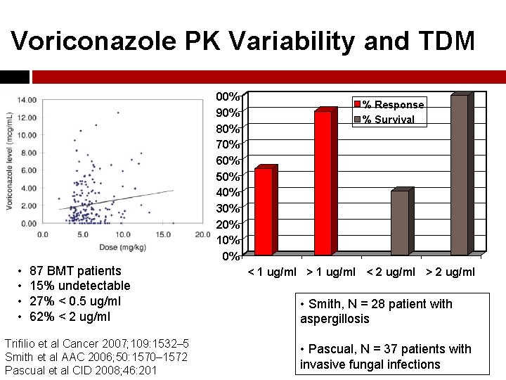 Voriconazole PK Variability and TDM 100% 90% 80% 70% 60% 50% 40% 30% 20%