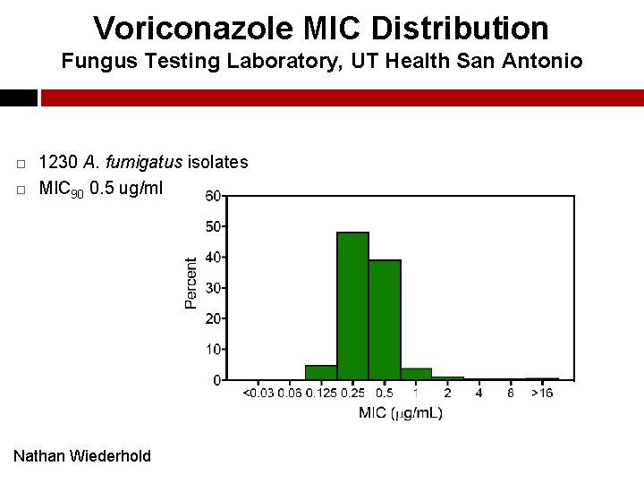 ASPERGILLUS BREAKPOINTS CLSI VORICONAZOLE David Andes MD University