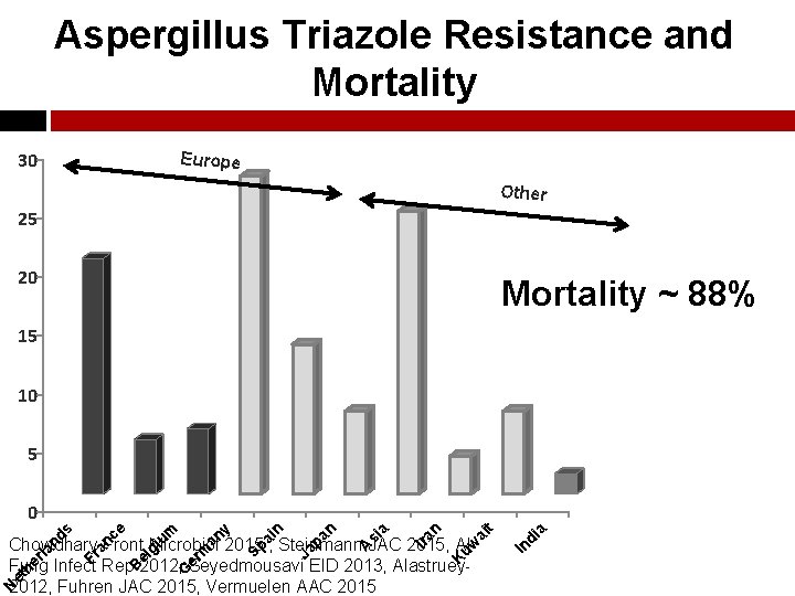 Aspergillus Triazole Resistance and Mortality 30 Europe Other 25 20 Mortality ~ 88% 15