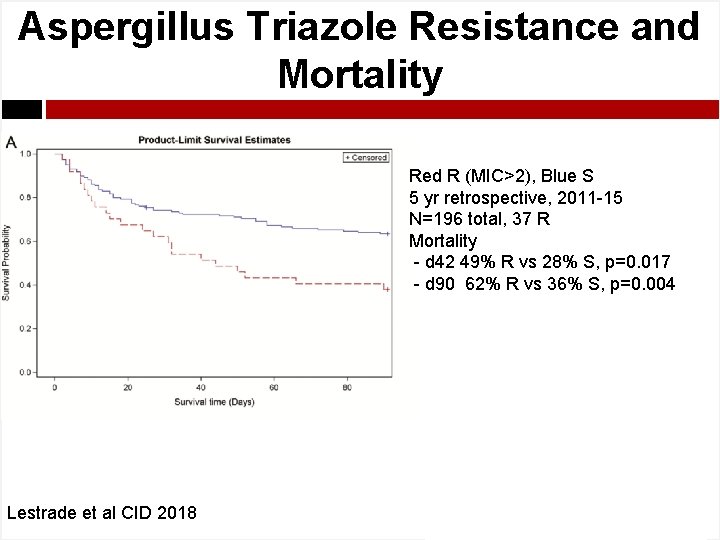 Aspergillus Triazole Resistance and Mortality Red R (MIC>2), Blue S 5 yr retrospective, 2011