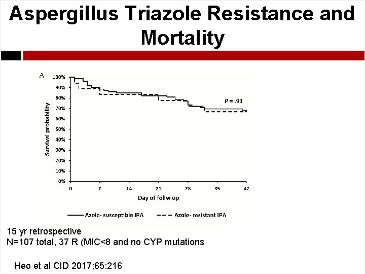 Aspergillus Triazole Resistance and Mortality 15 yr retrospective N=107 total, 37 R (MIC<8 and
