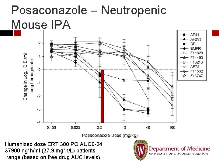 Posaconazole – Neutropenic Mouse IPA Humanized dose ERT 300 PO AUC 0 -24 37900