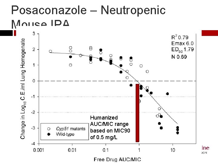 Posaconazole – Neutropenic Mouse IPA Humanized AUC/MIC range based on MIC 90 of 0.