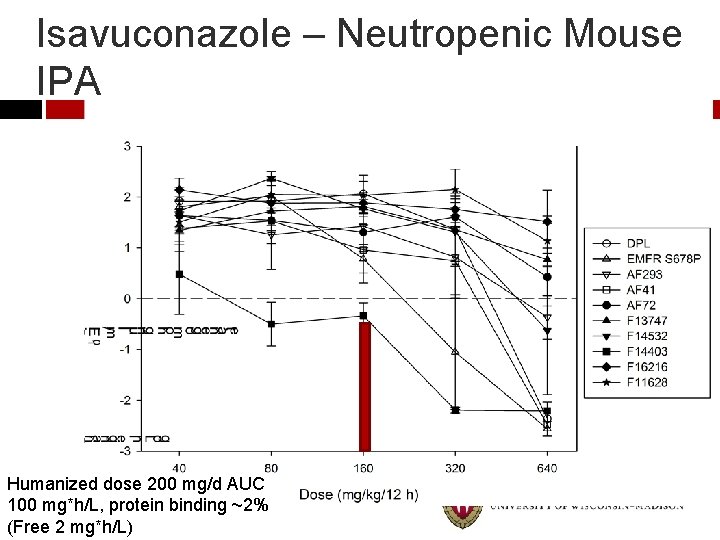 Isavuconazole – Neutropenic Mouse IPA Humanized dose 200 mg/d AUC 100 mg*h/L, protein binding