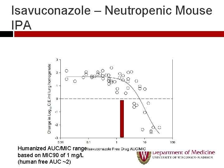 Isavuconazole – Neutropenic Mouse IPA Humanized AUC/MIC range based on MIC 90 of 1