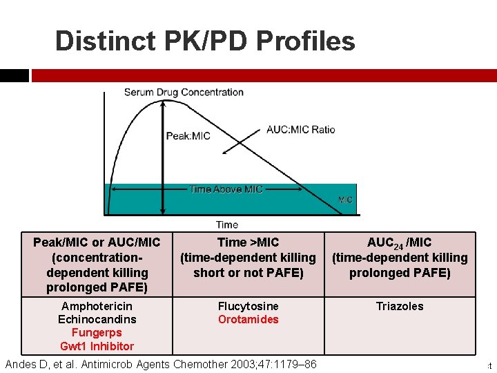 Distinct PK/PD Profiles Peak/MIC or AUC/MIC (concentrationdependent killing prolonged PAFE) Time >MIC (time-dependent killing