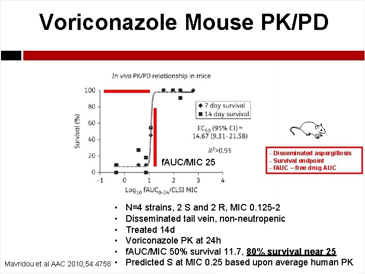 Voriconazole Mouse PK/PD f. AUC/MIC 25 Mavridou et al AAC 2010; 54: 4758 •
