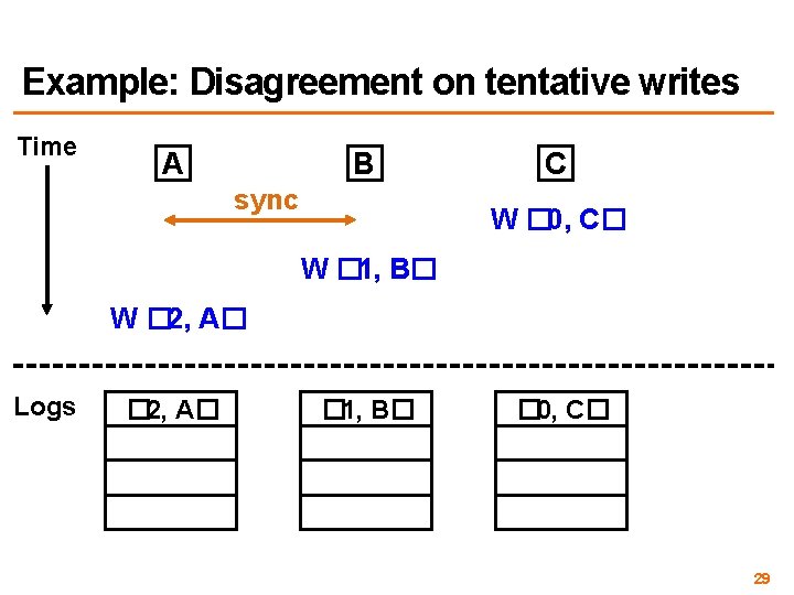 Example: Disagreement on tentative writes Time A B sync C W � 0, C�