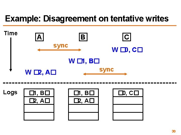 Example: Disagreement on tentative writes Time A B sync W � 2, A� Logs