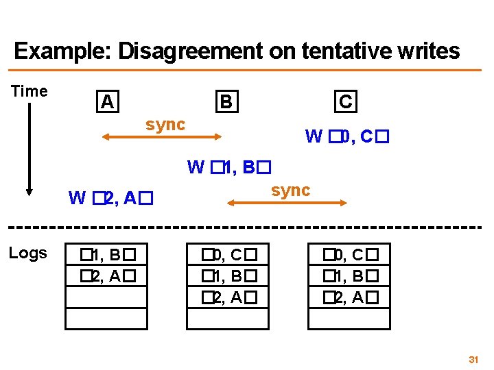 Example: Disagreement on tentative writes Time A B sync W � 2, A� Logs