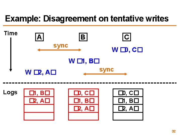 Example: Disagreement on tentative writes Time A B sync W � 2, A� Logs