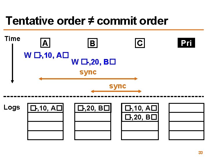 Tentative order ≠ commit order Time A W �-, 10, A� C B Pri