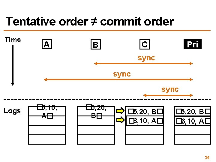 Tentative order ≠ commit order Time A Pri C B sync Logs � 6,