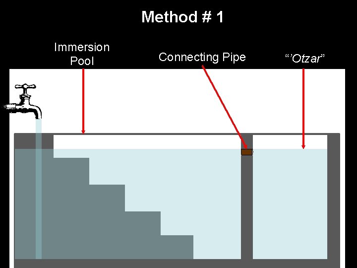 Method # 1 Immersion Pool Connecting Pipe “’Otzar” 