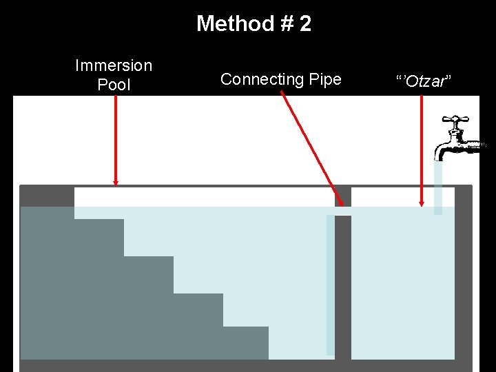 Method # 2 Immersion Pool Connecting Pipe “’Otzar” 