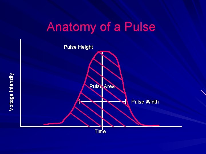 Anatomy of a Pulse Voltage Intensity Pulse Height Pulse Area Pulse Width Time 