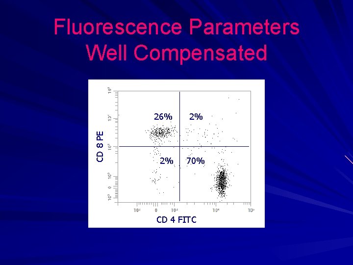 CD 8 PE Fluorescence Parameters Well Compensated 26% 2% 2% 70% CD 4 FITC