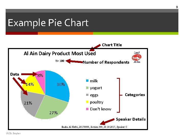 9 Example Pie Chart Title Al Ain Dairy Product Most Used N= 100 Data