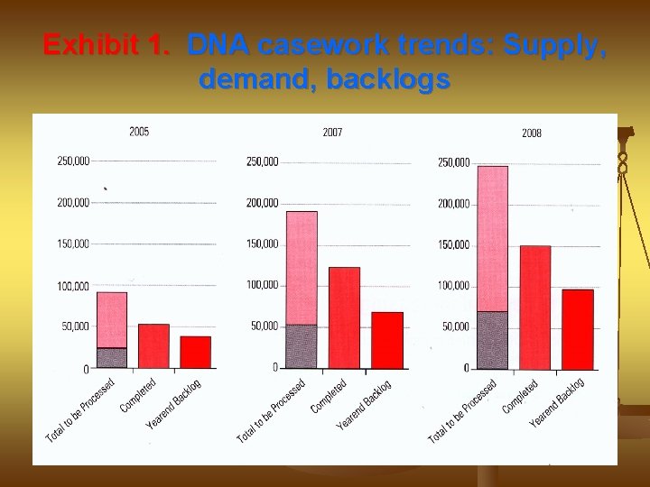 Exhibit 1. DNA casework trends: Supply, demand, backlogs 