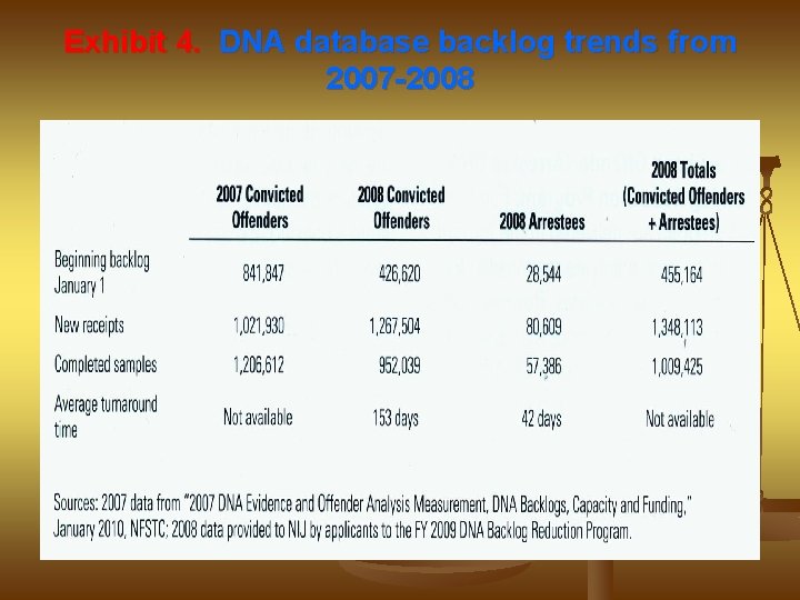 Exhibit 4. DNA database backlog trends from 2007 -2008 