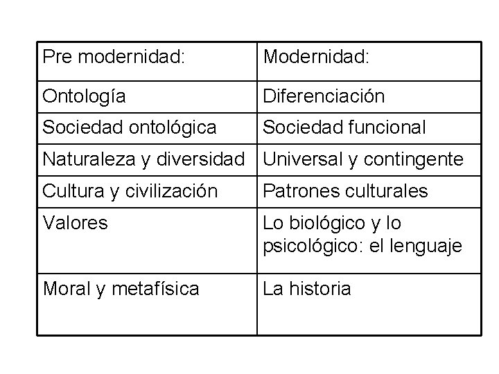 Pre modernidad: Modernidad: Ontología Diferenciación Sociedad ontológica Sociedad funcional Naturaleza y diversidad Universal y