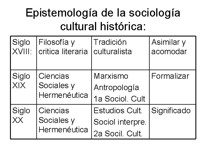 Epistemología de la sociología cultural histórica: Siglo Filosofía y Tradición XVIII: critica literaria culturalista