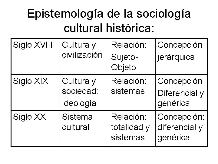 Epistemología de la sociología cultural histórica: Siglo XVIII Cultura y civilización Relación: Sujeto. Objeto