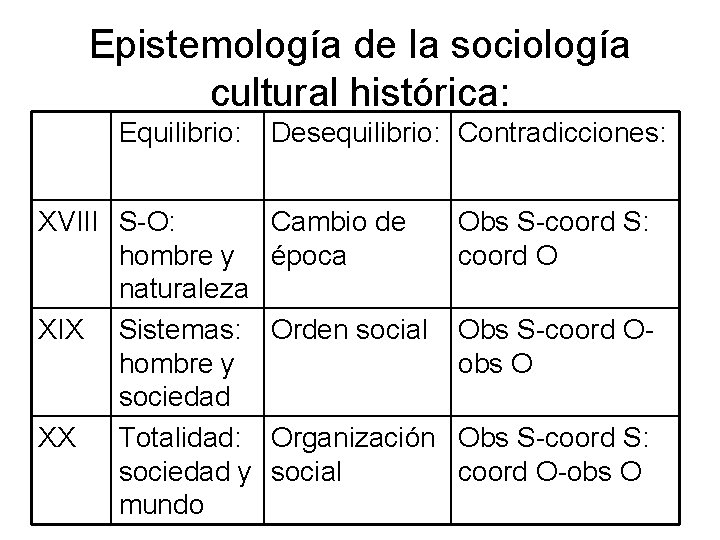 Epistemología de la sociología cultural histórica: Equilibrio: XVIII S-O: hombre y naturaleza XIX Sistemas: